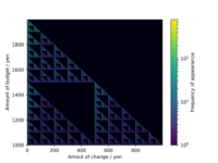 Fractal plot