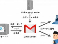 Gmail polling system